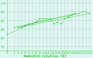 Courbe de l'humidit relative pour Saint-Haon (43)