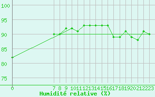 Courbe de l'humidit relative pour Valence d'Agen (82)