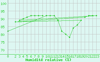 Courbe de l'humidit relative pour Palacios de la Sierra