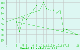 Courbe de l'humidit relative pour Passo Rolle