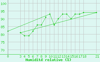 Courbe de l'humidit relative pour Passo Rolle