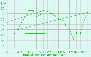 Courbe de l'humidit relative pour High Level