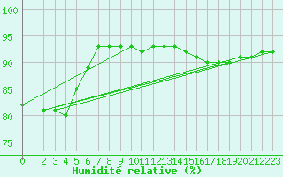 Courbe de l'humidit relative pour Woluwe-Saint-Pierre (Be)