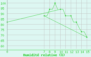 Courbe de l'humidit relative pour Southend-On-Sea