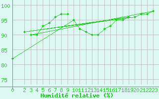 Courbe de l'humidit relative pour Szecseny