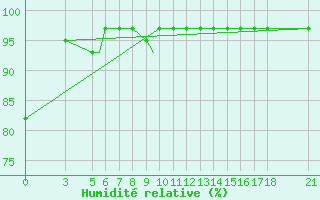 Courbe de l'humidit relative pour Aydin