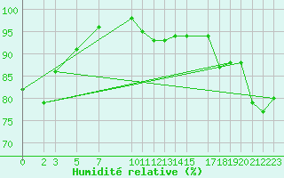 Courbe de l'humidit relative pour Variscourt (02)