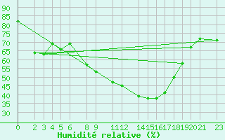 Courbe de l'humidit relative pour Uccle