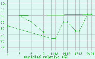 Courbe de l'humidit relative pour De Bilt (PB)