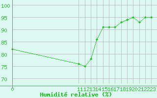 Courbe de l'humidit relative pour Islay