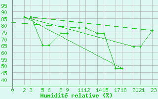 Courbe de l'humidit relative pour Niinisalo