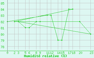 Courbe de l'humidit relative pour Niinisalo