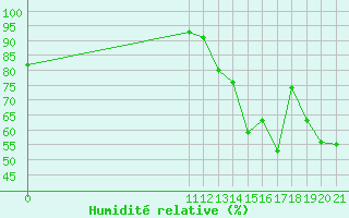 Courbe de l'humidit relative pour Tandil Aerodrome