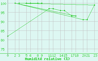 Courbe de l'humidit relative pour Niinisalo