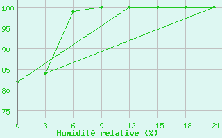 Courbe de l'humidit relative pour Belogorka