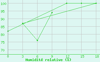 Courbe de l'humidit relative pour Tatoi