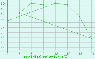 Courbe de l'humidit relative pour Poltava