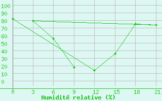 Courbe de l'humidit relative pour Verkhnaya Balkariya