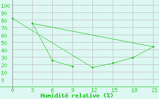 Courbe de l'humidit relative pour Yusta