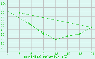 Courbe de l'humidit relative pour Rudnya