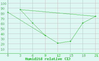Courbe de l'humidit relative pour Akinci