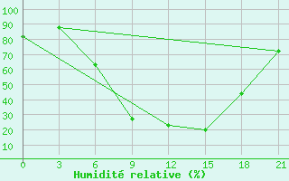 Courbe de l'humidit relative pour Mohyliv-Podil's'Kyi