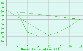 Courbe de l'humidit relative pour Rajkot