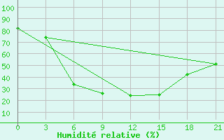 Courbe de l'humidit relative pour Suojarvi