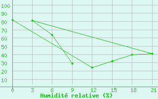 Courbe de l'humidit relative pour Vokhma