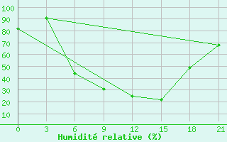 Courbe de l'humidit relative pour Velikie Luki