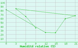 Courbe de l'humidit relative pour Zukovka