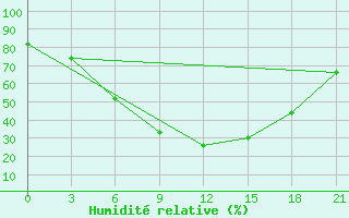 Courbe de l'humidit relative pour Krasnyj Kut