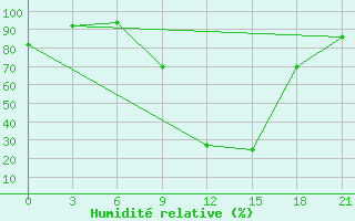 Courbe de l'humidit relative pour Qyteti Stalin