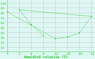 Courbe de l'humidit relative pour Sar'Ja