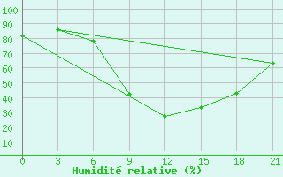 Courbe de l'humidit relative pour Serrai