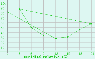 Courbe de l'humidit relative pour Konstantinovsk