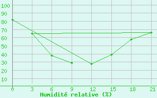 Courbe de l'humidit relative pour Saim