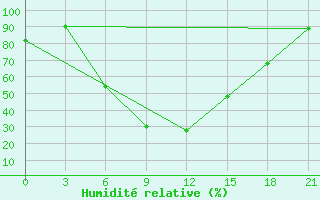 Courbe de l'humidit relative pour Dosang