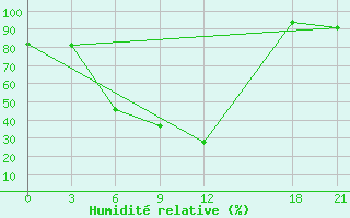 Courbe de l'humidit relative pour Mar'Ina Gorka