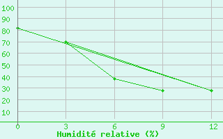 Courbe de l'humidit relative pour Rudnya