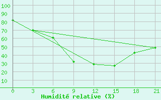 Courbe de l'humidit relative pour Slavgorod