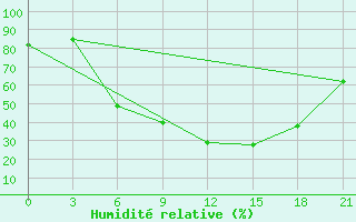 Courbe de l'humidit relative pour Moncegorsk