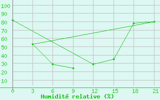 Courbe de l'humidit relative pour Susamyr