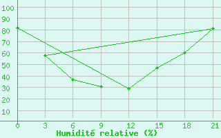 Courbe de l'humidit relative pour Slavgorod