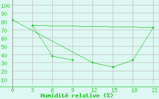 Courbe de l'humidit relative pour Sortavala