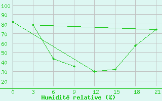 Courbe de l'humidit relative pour Tihoreck