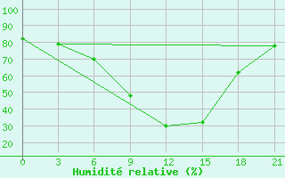 Courbe de l'humidit relative pour Staritsa