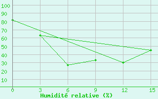 Courbe de l'humidit relative pour Olgaing