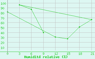 Courbe de l'humidit relative pour Komrat