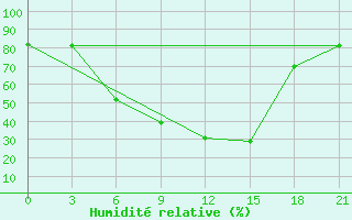 Courbe de l'humidit relative pour Shangaly